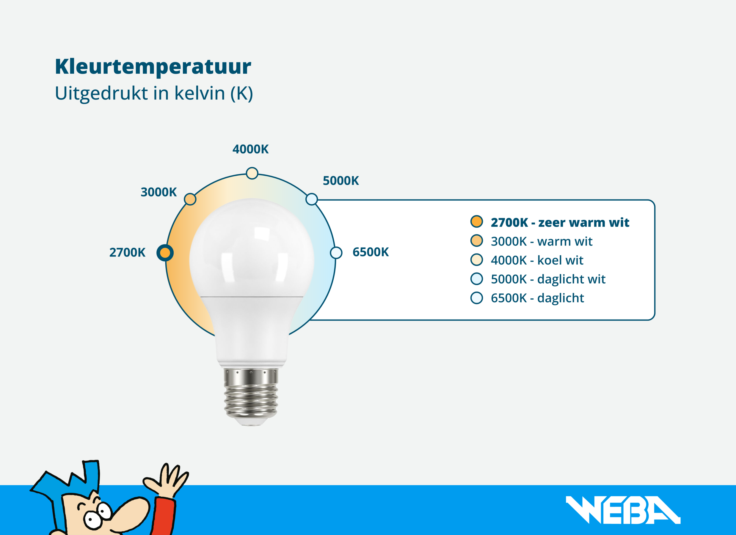 Opstelling - Ledlamp Kaars 3,4W E14